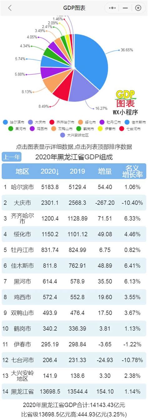 2020年黑龙江各市GDP 哈尔滨排名第一 大庆排名第二 - 知乎