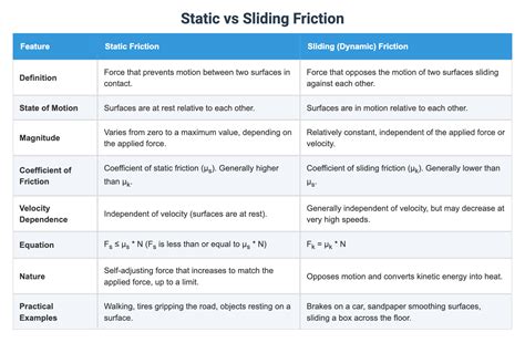 Image result for Static Vs. Dynamic Friction