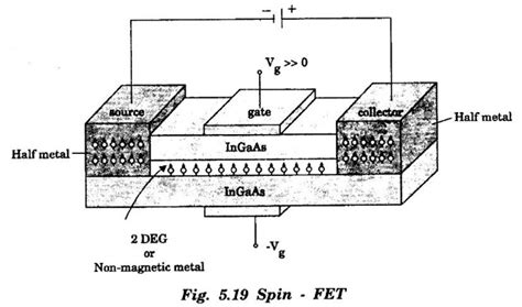 Spintronics - Definition, Principle, Spintronics Devices