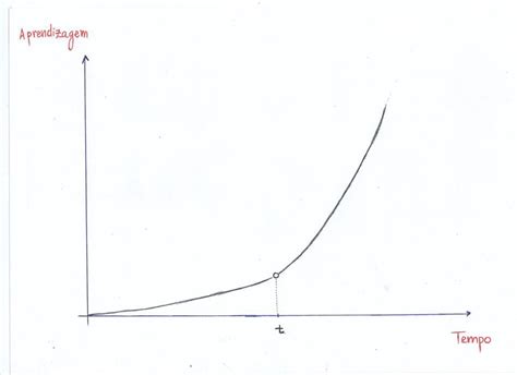 Image result for First Time Learning Learning After 8 Hrs Learning After Days