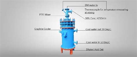 Sulphuric Acid Dilution System Manufacturer and Supplier in Mumbai