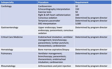 Acgme Procedure Log