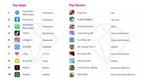 Ecco la classifica delle applicazioni Android più scaricate del 2019