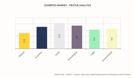 Shampoo Market Size, Share, Trends, Analysis | Forecast - 2034