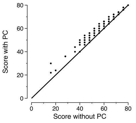 Image result for Python Multiple Choice Grading Program