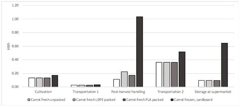 Assessing Environmental and Economic Sustainability of Fresh Unpacked ...
