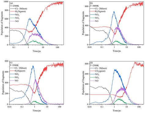 Effects of Different Guests on Pyrolysis Mechanism of α-CL−20/Guest at ...