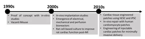 Bioresorbable Polymeric Scaffold in Cardiovascular Applications