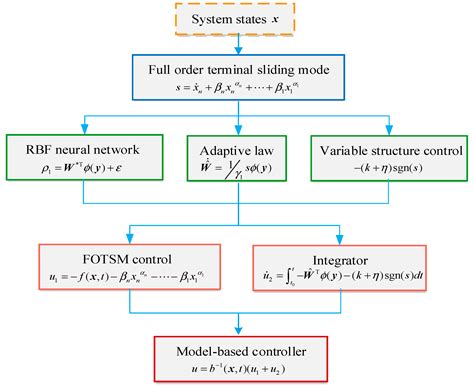 Robust Adaptive Full-Order TSM Control Based on Neural Network