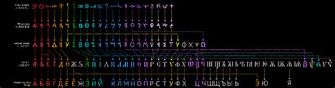 Image result for Evolution of Russian Language