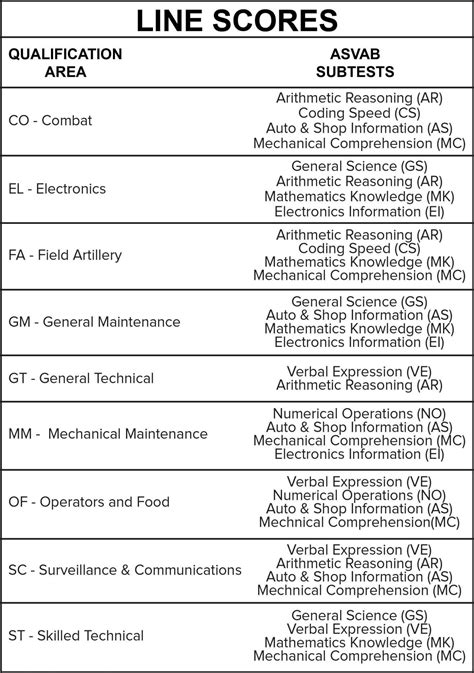 Asvab Score Chart - NRITRU