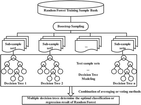 Image result for Random Forest Machine Learning Process Diagram