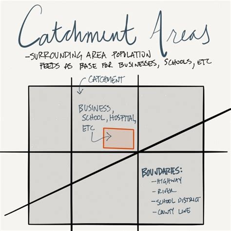 GIS Adding Catchment Area 的图像结果