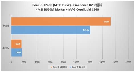 Intel Yes！12代i5-12400对标11代i9-11900KF 价格、功耗更低_游戏硬件-中关村在线
