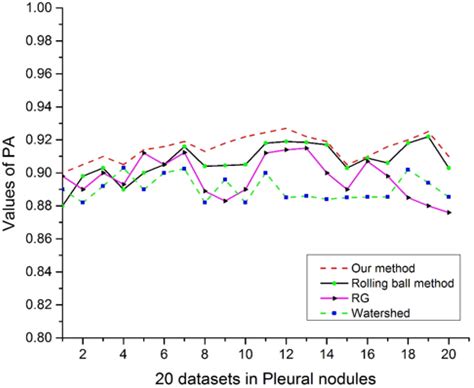 An Automated Segmentation Method for Lung Parenchyma Image Sequences ...