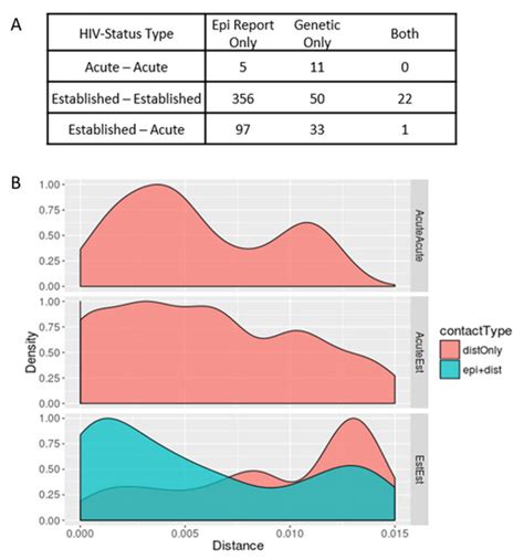 Phylodynamic Analysis Complements Partner Services by Identifying Acute ...