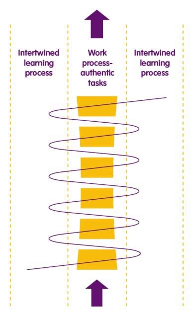 Image result for Authentic Learning Tasks