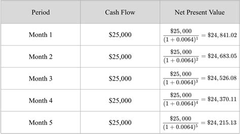 Calculating Net Present Value Using Table 的图像结果