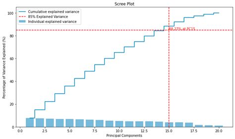 Research on Distributed Fault Diagnosis Model of Elevator Based on PCA-LSTM