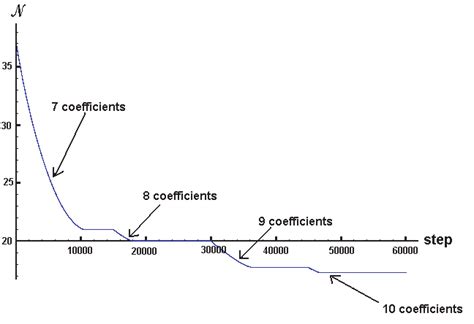 Minimization Model 的图像结果