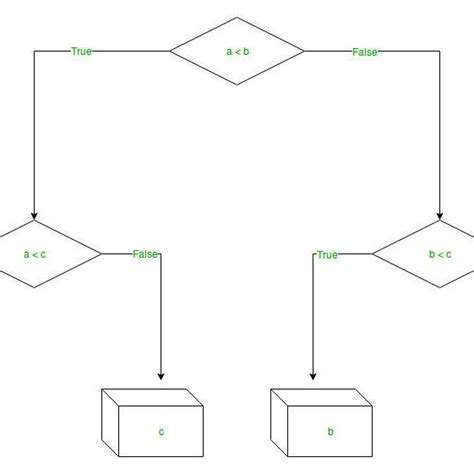 Image result for Decision Tree Regression Flowchart PDF