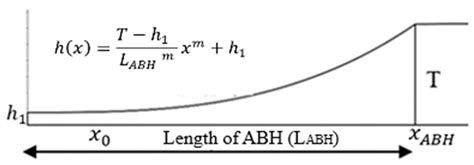 Acoustic Black Holes in Structural Design for Vibration and Noise Control