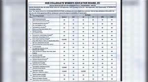 दिल्ली यूनिवर्सिटी ने NCWEB स्पेशल ड्राइव कटऑफ लिस्ट की जारी, यहां करें ...