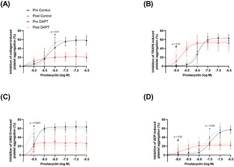 High-Intensity Exercise Training Improves Basal Platelet Prostacyclin Sensitivity and ...