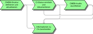 Configuration Management Process Map 的图像结果