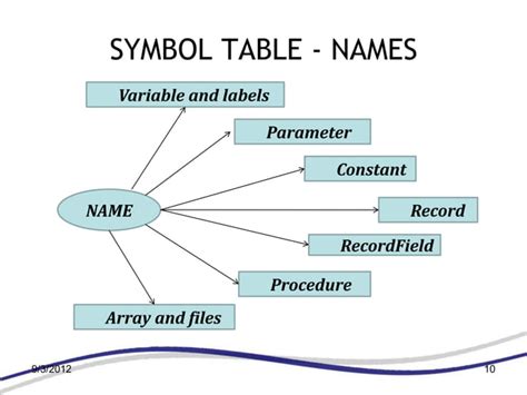 Image result for Symbol Table in Compiler Design Drawing