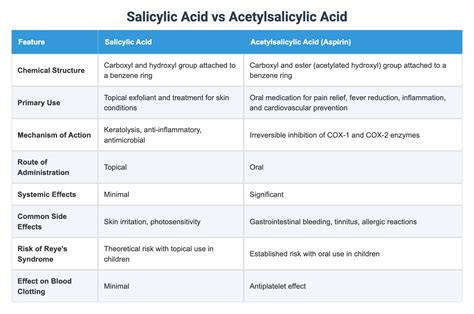 Salicylic Acid vs Acetylsalicylic Acid
