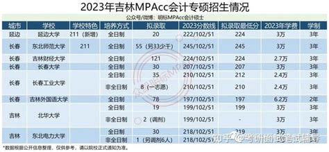 MPAcc择校数据 | 更新版2023年吉林MPAcc会计专硕拟录取情况分析 - 知乎