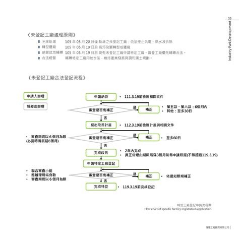 Industry Development 的图像结果