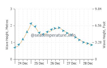 La Jolla tides schedule for 10 days | High & Low Times