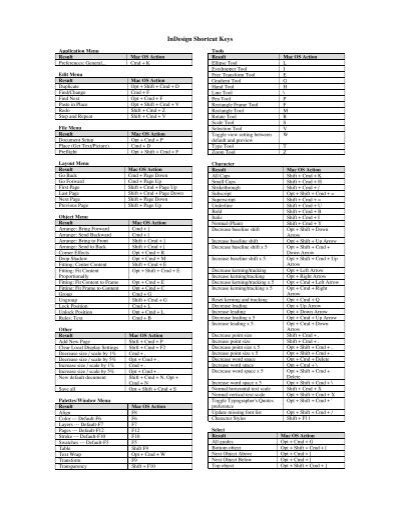 Image result for InDesign Shortcut Keys