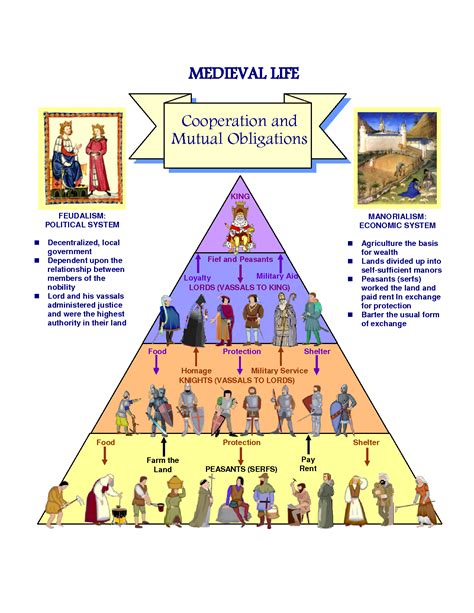 What Is Feudal Hierarchy at Carlo Simmons blog