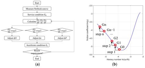 Accelerated Wear Test Design Based on Dissipation Wear Model Entropy ...