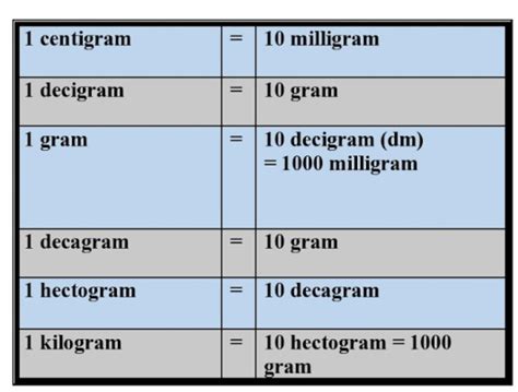 2 kg = 2000 g = decigram - Brainly.in
