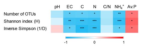 Effects of Nutrient Levels and Rice Cultivation on Taxonomic and ...