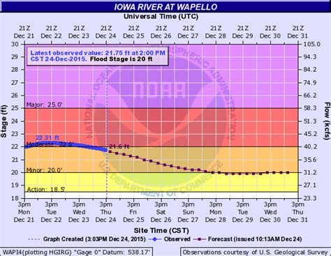 Summary of December 13-14 Heavy Rainfall, Flooding, & New Records