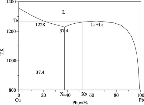 -Phase Diagram of Pb-Sn System Phase diagram of Pb-Sn system has been ...