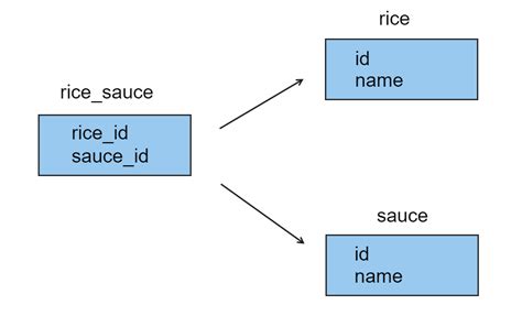 Image result for Tutorial Java Spring Boot One to Many and Many to Many Relationships