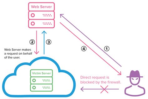 Image result for Server-Side Request Forgery Ssrf