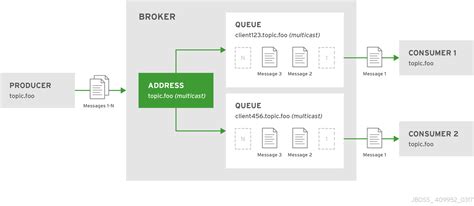 Getting Started with AMQ Broker | Red Hat AMQ | 7.2 | Red Hat Documentation