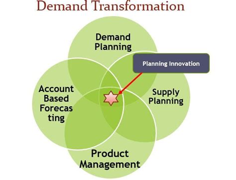 Demand Planning Process Flowchart 的图像结果