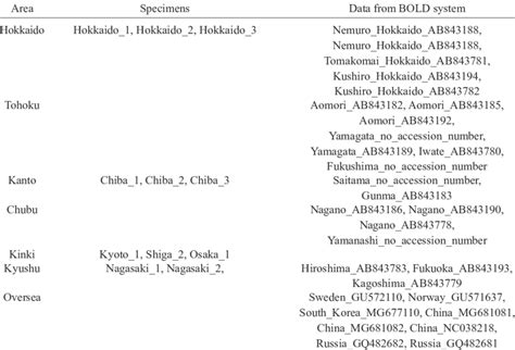 Image result for Basics of Area Classification