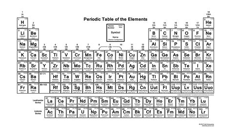 Image result for Electron Configuration Periodic Table