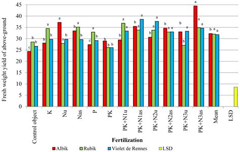 The Effect of Fertilization on the Structure of the Aboveground Biomass ...