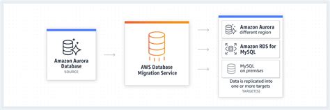 Data Migration in AWS 的图像结果