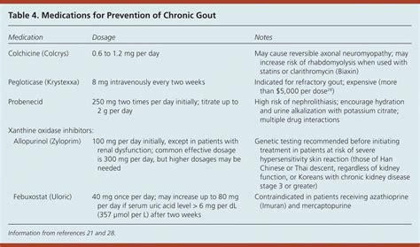 Diagnosis, Treatment, and Prevention of Gout | AAFP